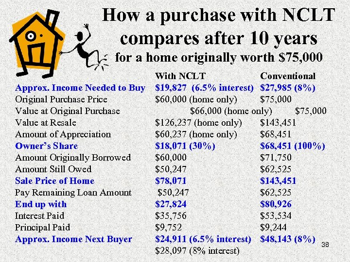 How a purchase with NCLT compares after 10 years for a home originally worth