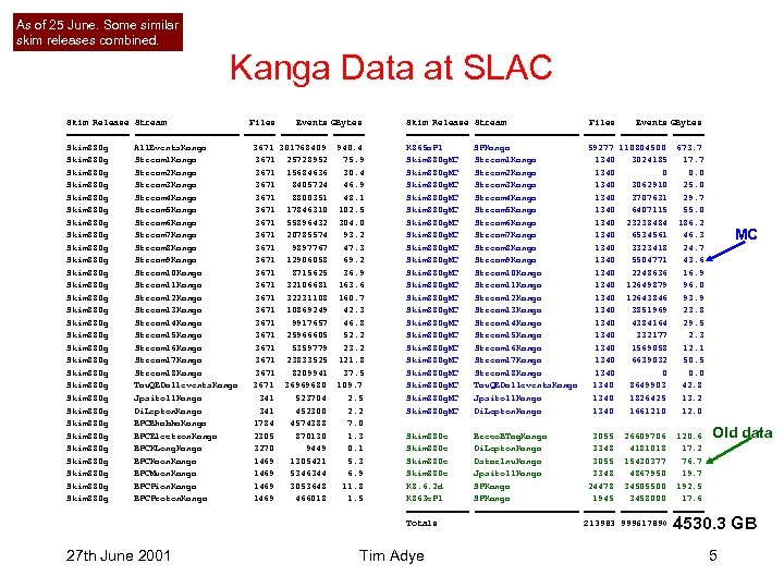 As of 25 June. Some similar skim releases combined. Kanga Data at SLAC Skim