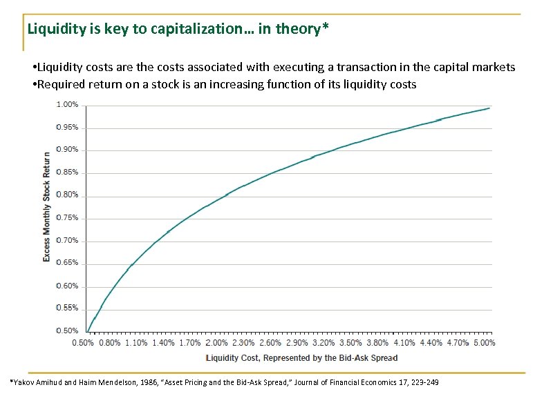 Liquidity is key to capitalization… in theory* • Liquidity costs are the costs associated