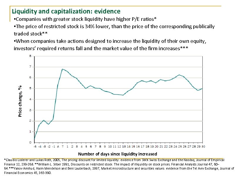 Liquidity and capitalization: evidence Price change, % • Companies with greater stock liquidity have