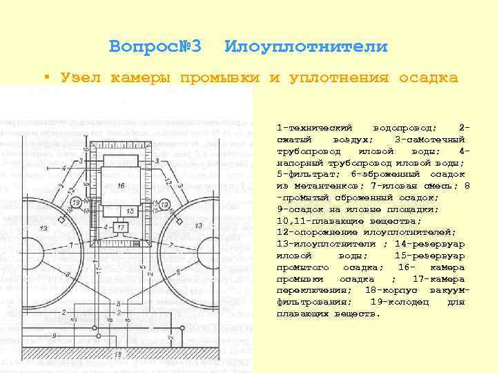 Вопрос№ 3 Илоуплотнители • Узел камеры промывки и уплотнения осадка 1 технический водопровод; 2