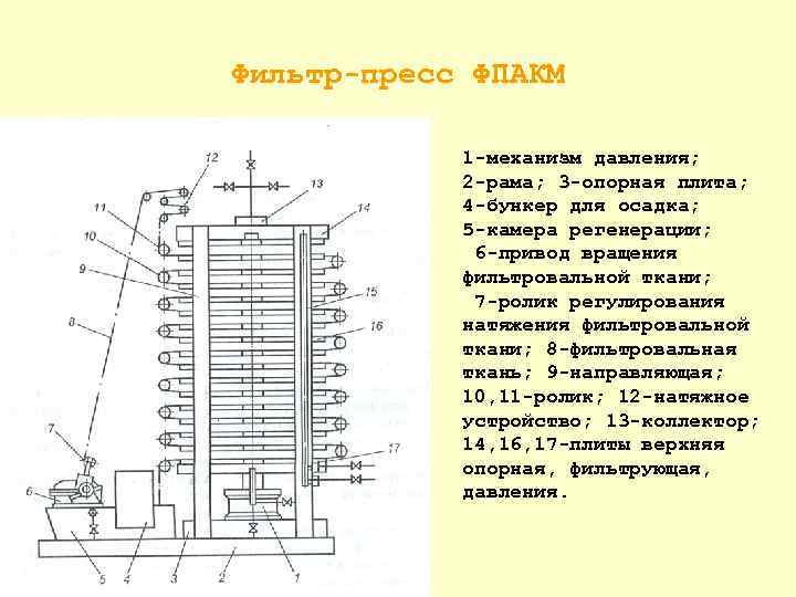 Фильтр пресс ФПАКМ 1 механизм давления; 2 рама; 3 опорная плита; 4 бункер для