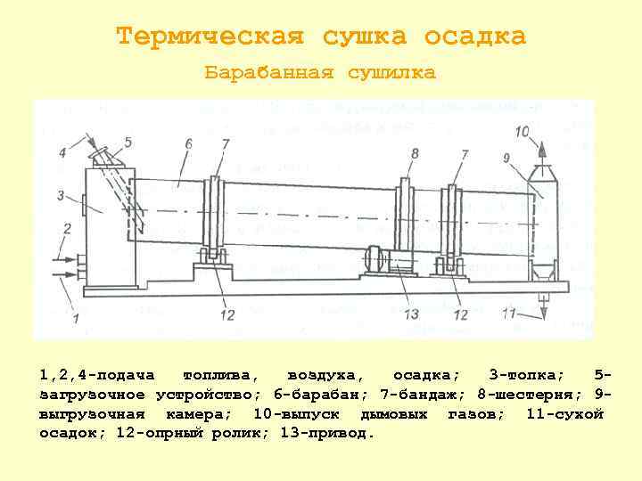 Термическая сушка осадка Барабанная сушилка 1, 2, 4 подача топлива, воздуха, осадка; 3 топка;