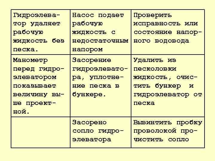 Гидроэлева тор удаляет рабочую жидкость без песка. Манометр перед гидро элеватором показывает величину вы