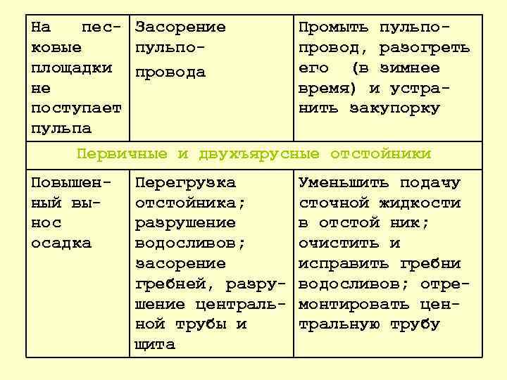 На пес Засорение Промыть пульпо ковые пульпо провод, разогреть площадки провода его (в зимнее