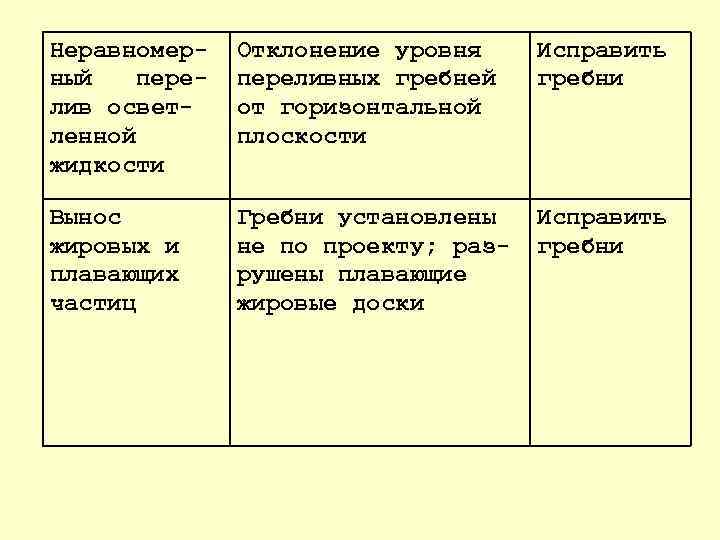 Неравномер ный пере лив освет ленной жидкости Отклонение уровня переливных гребней от горизонтальной плоскости
