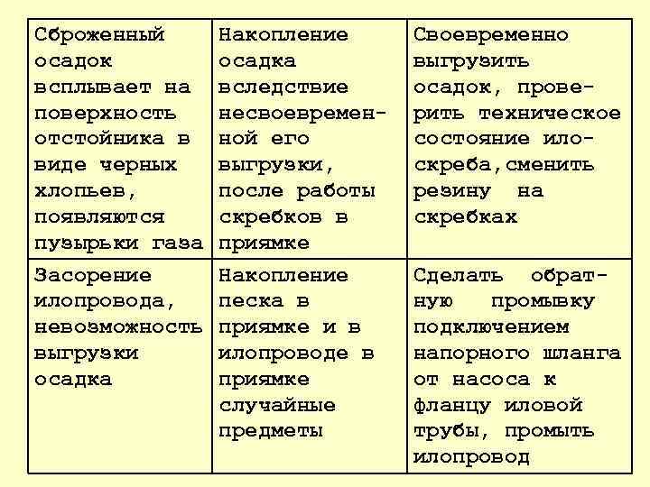 Сброженный осадок всплывает на поверхность отстойника в виде черных хлопьев, появляются пузырьки газа Засорение