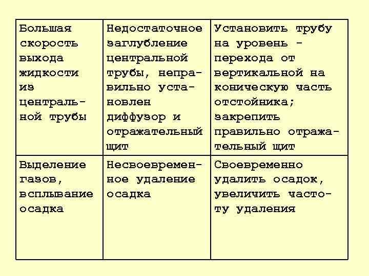 Большая скорость выхода жидкости из централь ной трубы Недостаточное заглубление центральной трубы, непра вильно