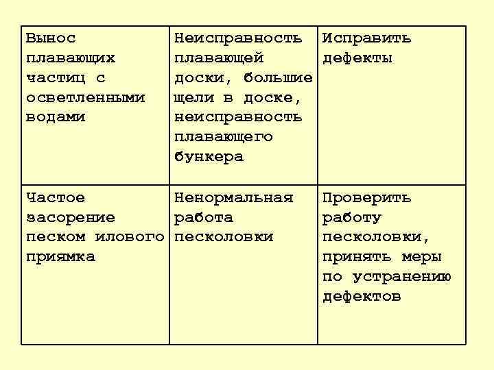 Вынос плавающих частиц с осветленными водами Неисправность Исправить плавающей дефекты доски, большие щели в