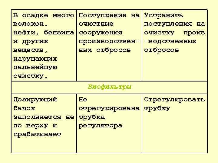 В осадке много волокон. нефти, бензина и других веществ, нарушающих дальнейшую очистку. Поступление на
