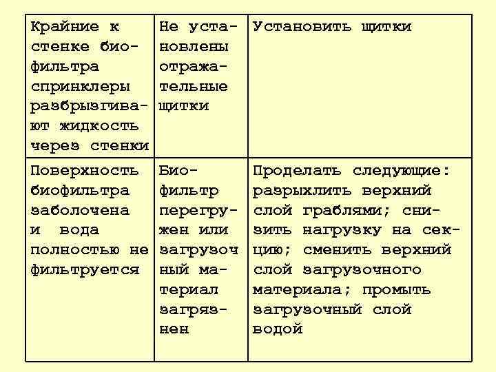 Крайние к стенке био фильтра спринклеры разбрызгива ют жидкость через стенки Поверхность биофильтра заболочена