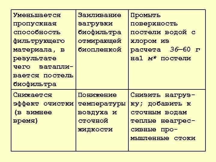 Уменьшается пропускная способность фильтрующего материала, в результате чего затапли вается постель биофильтра Заиливание загрузки