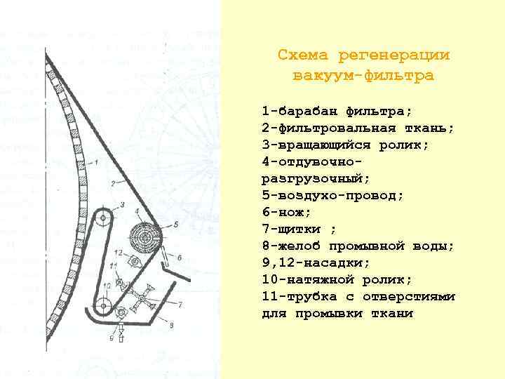 Схема регенерации вакуум фильтра 1 барабан фильтра; 2 фильтровальная ткань; 3 вращающийся ролик; 4