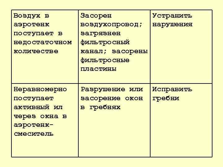 Воздух в аэротенк поступает в недостаточном количестве Засорен Устранить воздухопровод; нарушения загрязнен фильтросный канал;