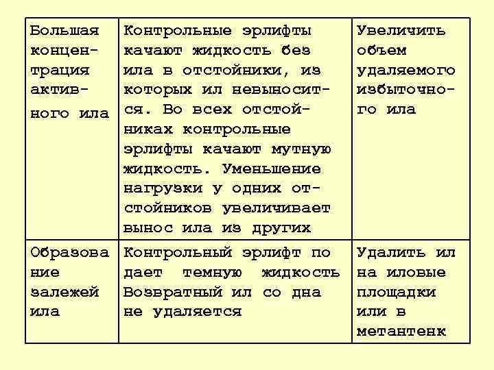 Большая концен трация актив ного ила Контрольные эрлифты качают жидкость без ила в отстойники,