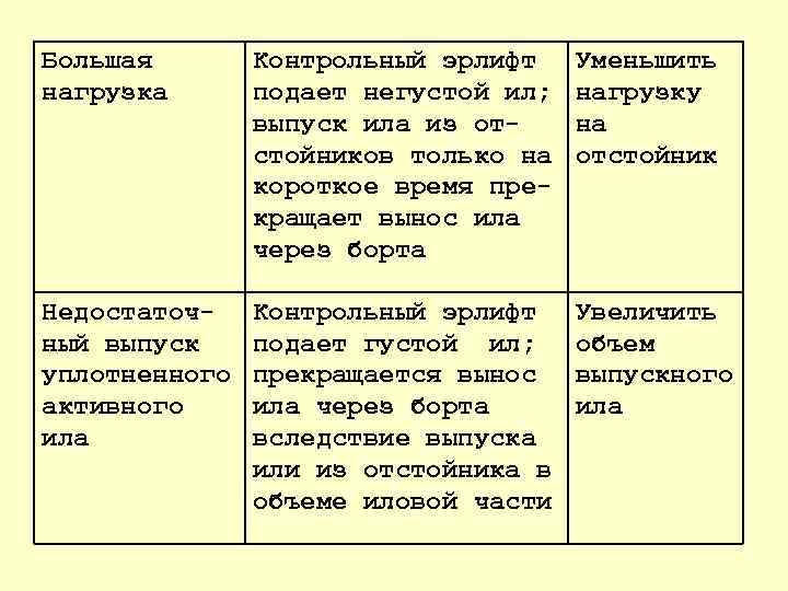 Большая нагрузка Контрольный эрлифт подает негустой ил; выпуск ила из от стойников только на