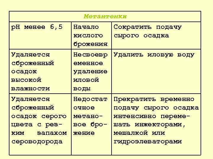 р. Н менее 6, 5 Удаляется сброженный осадок высокой влажности Удаляется сброженный осадок серого