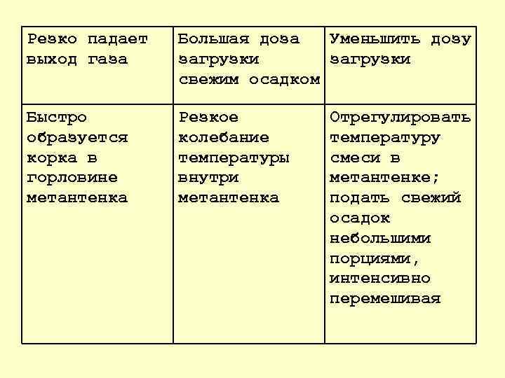 Резко падает выход газа Большая доза Уменьшить дозу загрузки свежим осадком Быстро образуется корка