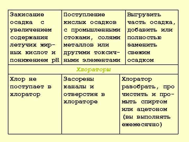Закисание осадка с увеличением содержания летучих жир ных кислот и понижением р. Н Хлор