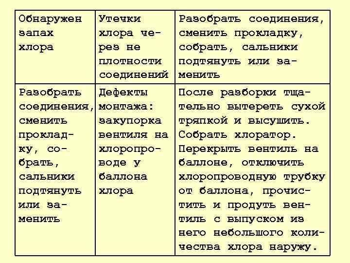 Обнаружен запах хлора Утечки хлора че рез не плотности соединений Разобрать Дефекты соединения, монтажа: