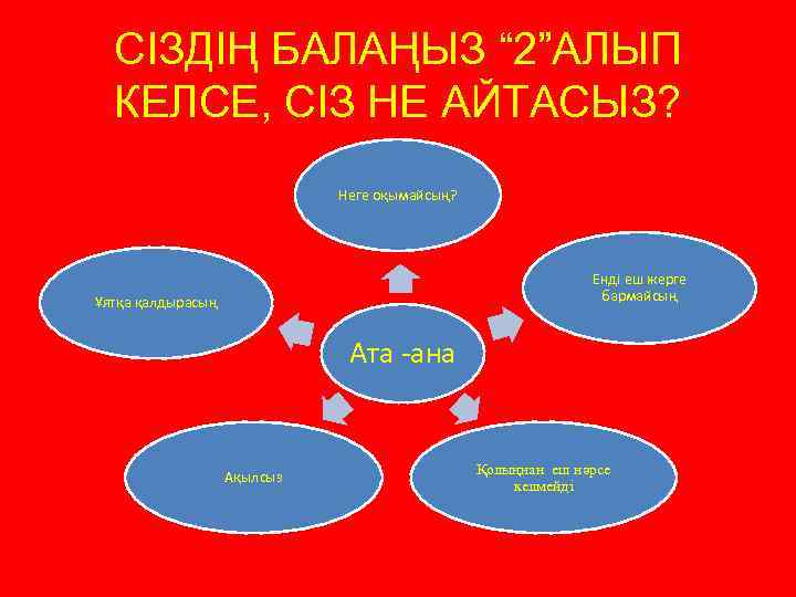 СІЗДІҢ БАЛАҢЫЗ “ 2”АЛЫП КЕЛСЕ, СІЗ НЕ АЙТАСЫЗ? Неге оқымайсың? Енді еш жерге бармайсың