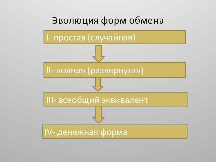 Эволюция форм и видов денег схема