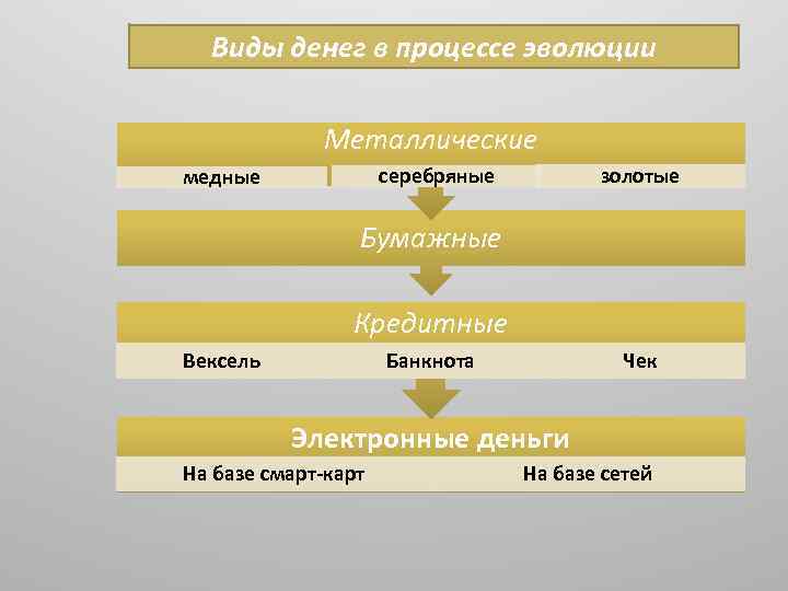 Виды денег в процессе эволюции Металлические серебряные медные золотые Бумажные Кредитные Вексель Банкнота Чек