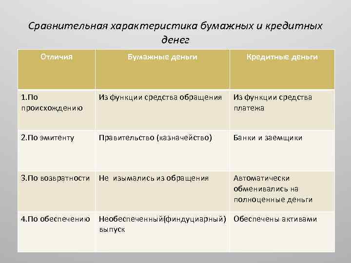 Виды кредитных денег. Сравнительная характеристика бумажных и кредитных денег. Сравнительная характеристика бумажных и кредитных денег таблица. Характеристика бумажных денег. Особенности бумажных денег.