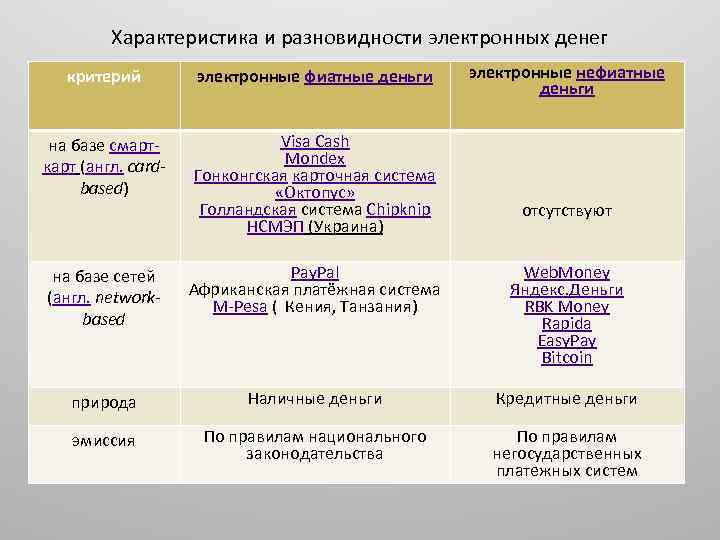 Характеристика и разновидности электронных денег электронные нефиатные деньги критерий электронные фиатные деньги на базе