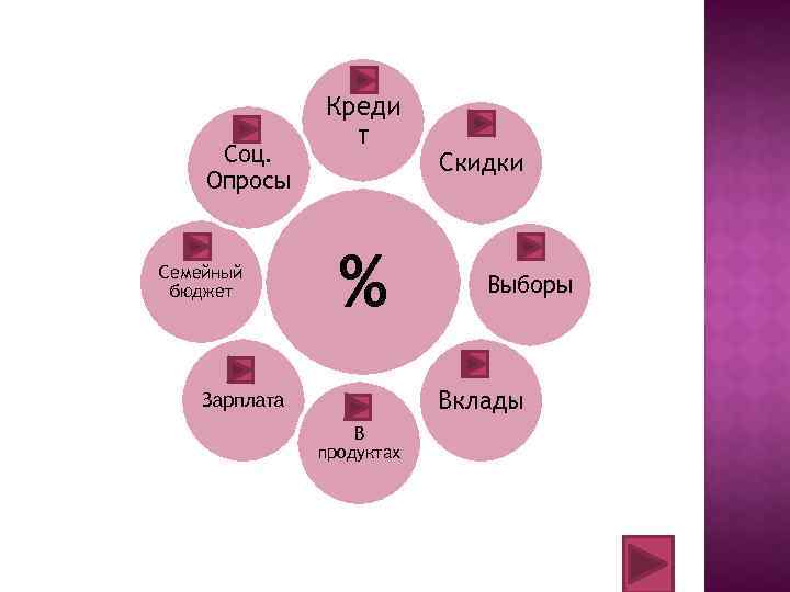 Соц. Опросы Семейный бюджет Креди т % Скидки Выборы Вклады Зарплата В продуктах 