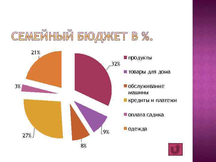 21% продукты 32% товары для дома обслуживание машины кредиты и платежи 3% оплата садика