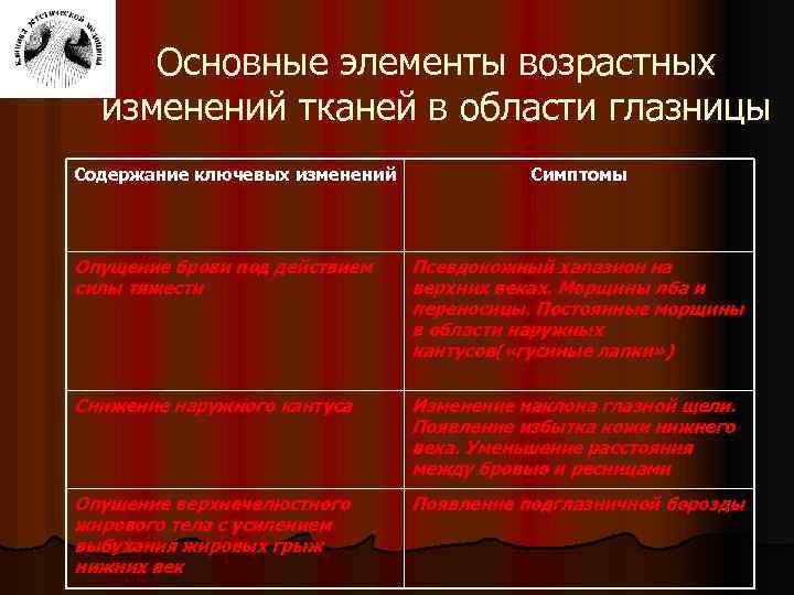 Основные элементы возрастных изменений тканей в области глазницы Содержание ключевых изменений Симптомы Опущение брови
