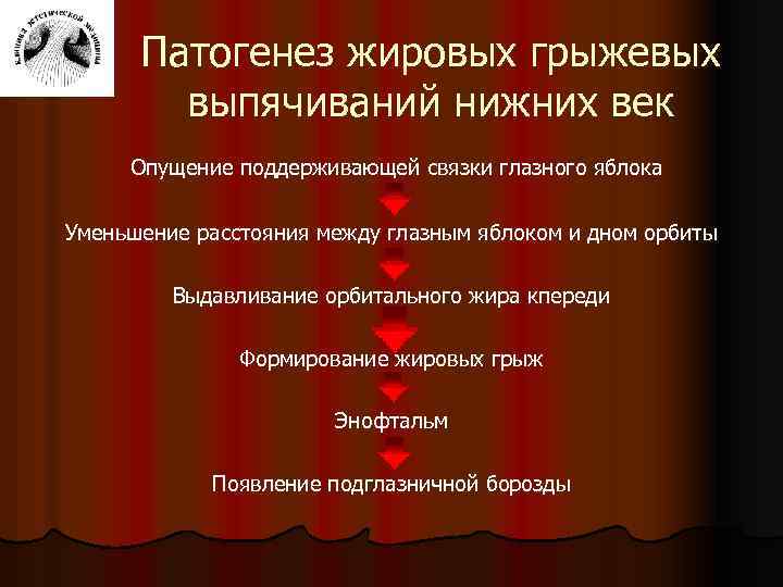 Патогенез жировых грыжевых выпячиваний нижних век Опущение поддерживающей связки глазного яблока Уменьшение расстояния между