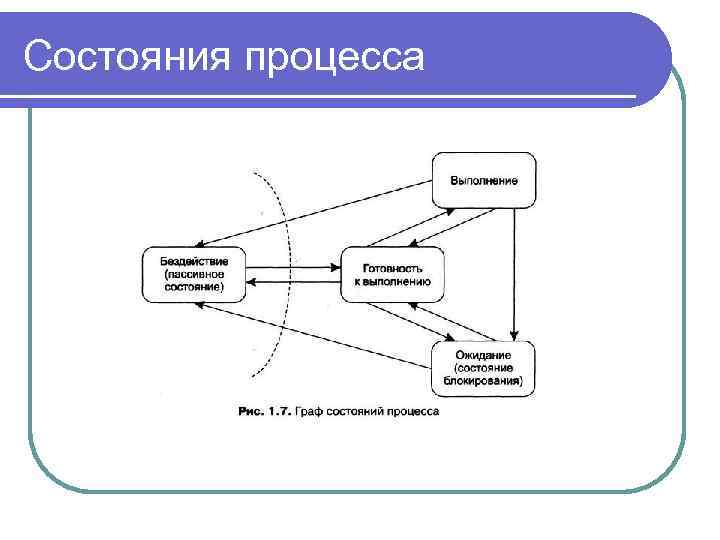 Состояния процесса 