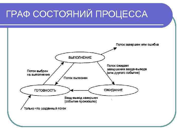 ГРАФ СОСТОЯНИЙ ПРОЦЕССА 