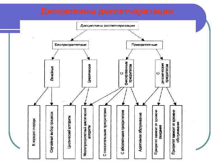 Дисциплины диспетчеризации 