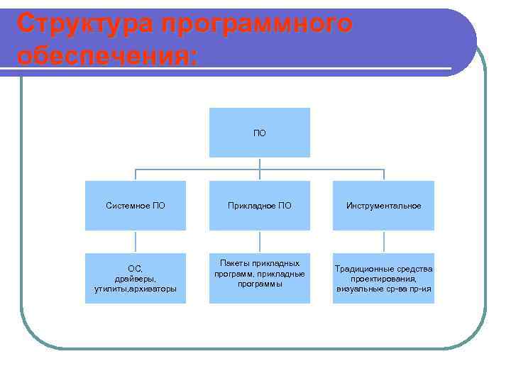 К какой категории программного обеспечения относится ms office системное по инструментальное по