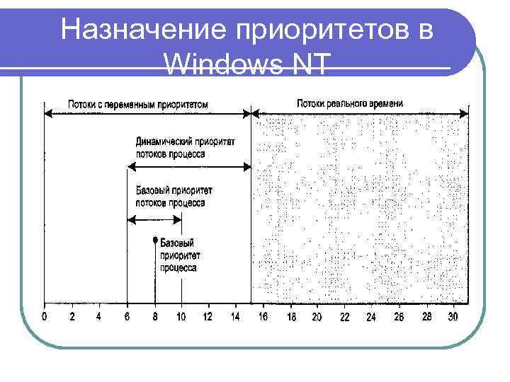 Назначение приоритетов в Windows NT 