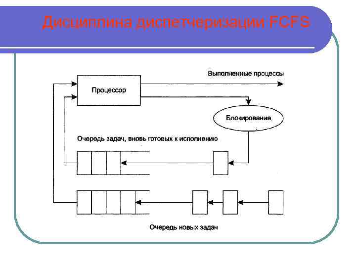 Дисциплина диспетчеризации FCFS 