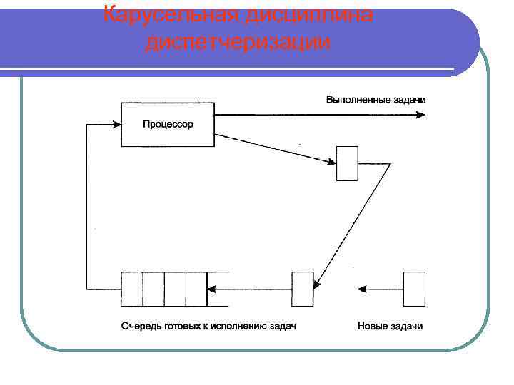 Карусельная дисциплина диспетчеризации 