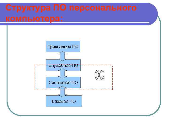 Структура ПО персонального компьютера: Прикладное ПО Служебное ПО Системное ПО Базовое ПО 