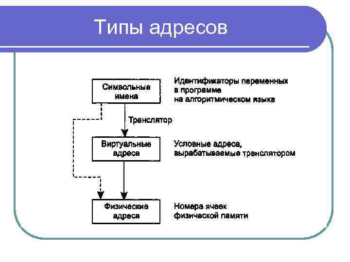 Типы адресов 