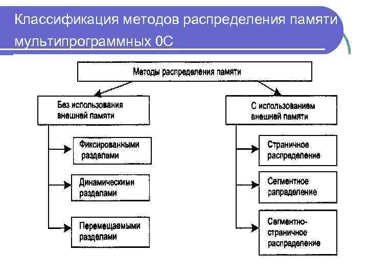 Классификация методов распределения памяти в мультипрограммных 0 С 