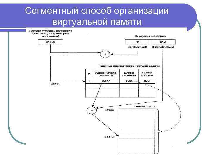 Сегментный способ организации виртуальной памяти 