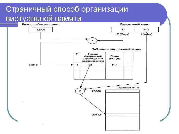 Способ организации памяти. Схема сегментно-страничной организации памяти. Страничная адресация памяти. Страничный способ организации виртуальной памяти. Виртуальная память схема.