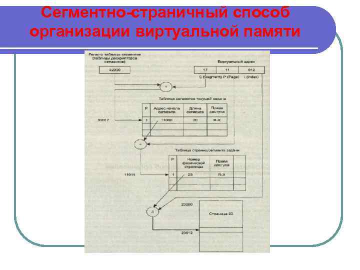 Сегментно-страничный способ организации виртуальной памяти 