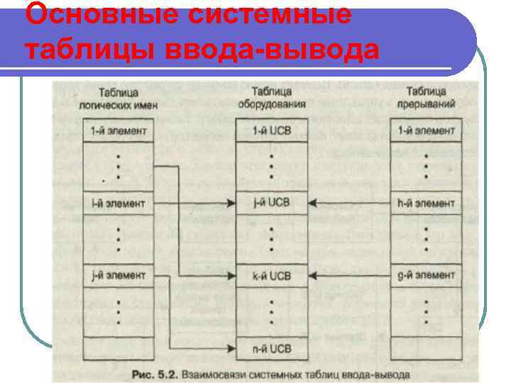 Основные системные таблицы ввода-вывода 