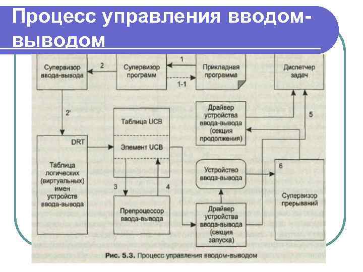 Процесс управления вводомвыводом 