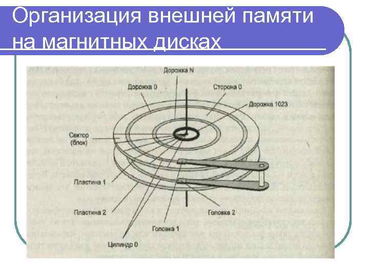 Организация внешней памяти на магнитных дисках 