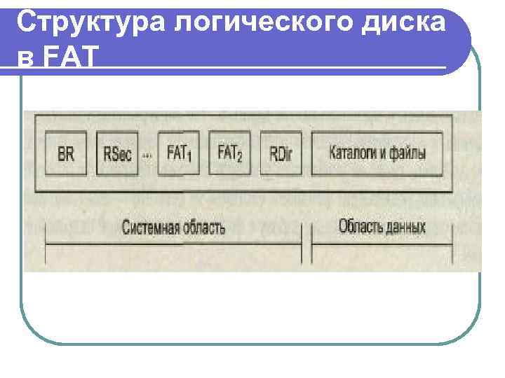 Структура логического диска в FAT 